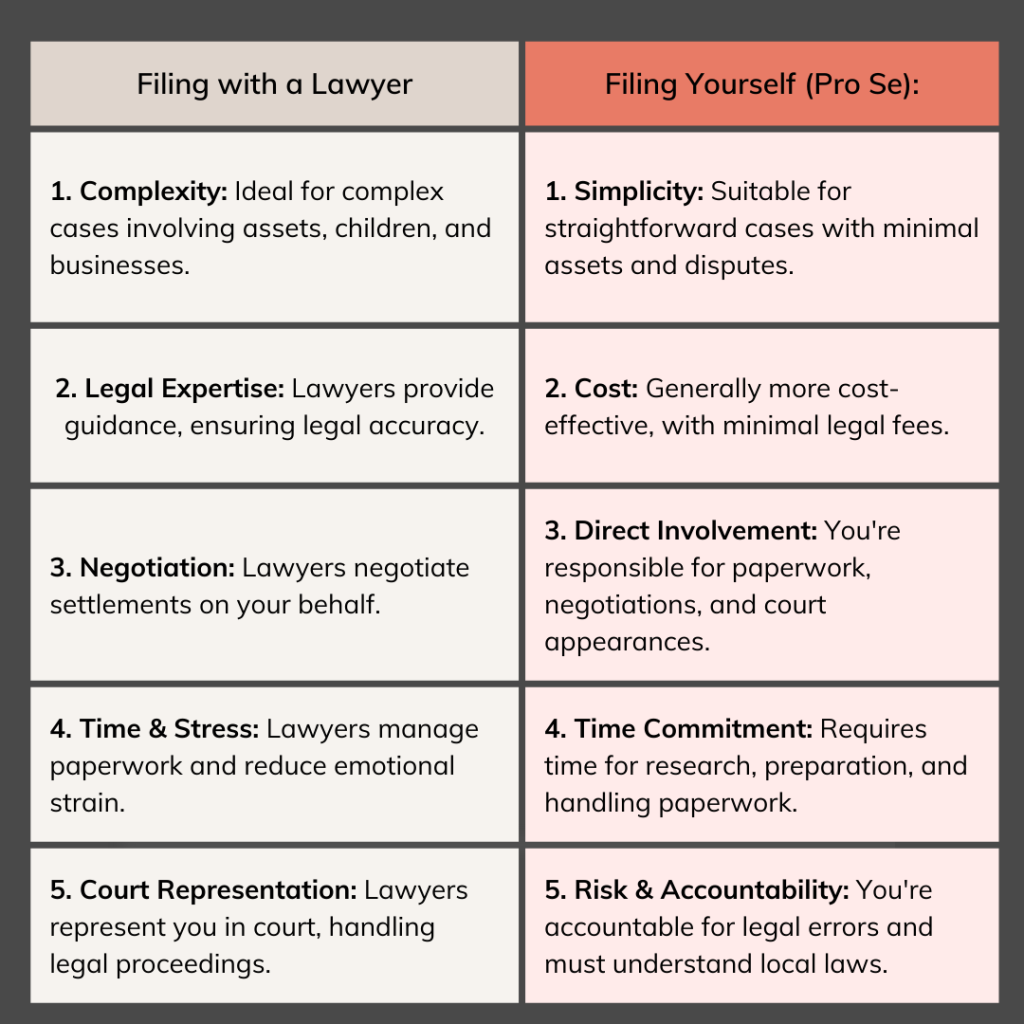 comparison between filing for divorce with a lawyer vs filing yourself