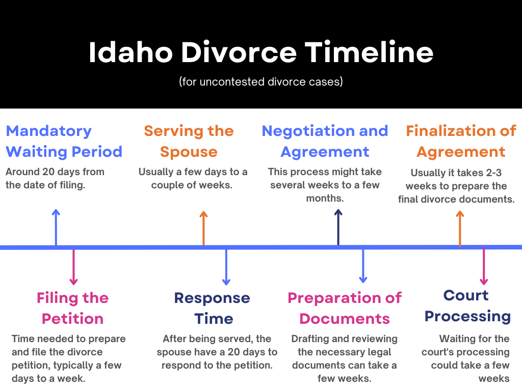 Idaho divorce timeline with average waiting periods